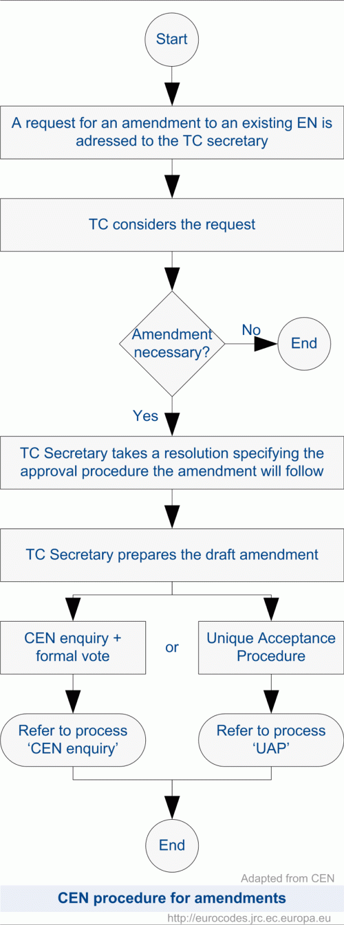 CEN procedure for amendments