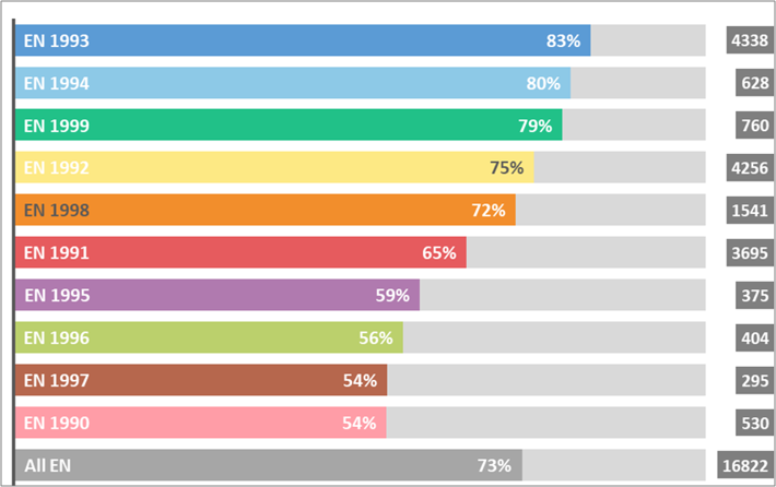 Acceptance of recommended values per EN Eurocode