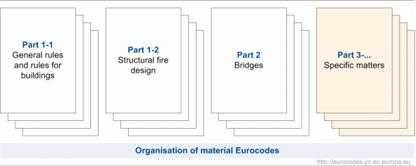 Material Eurocodes