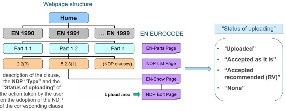 NDPs Webpage structure