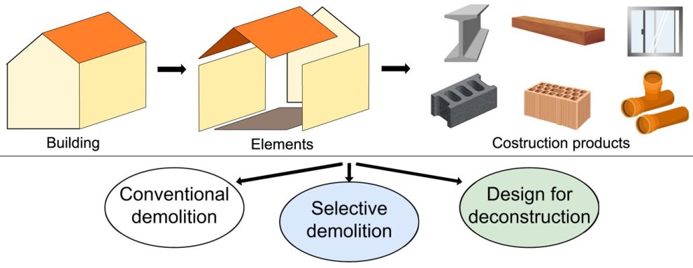 taxonomy for SD and DfD