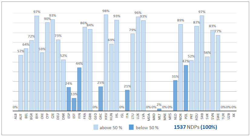 Percentage of NDPs uploaded by each country by 13 June 2025.
